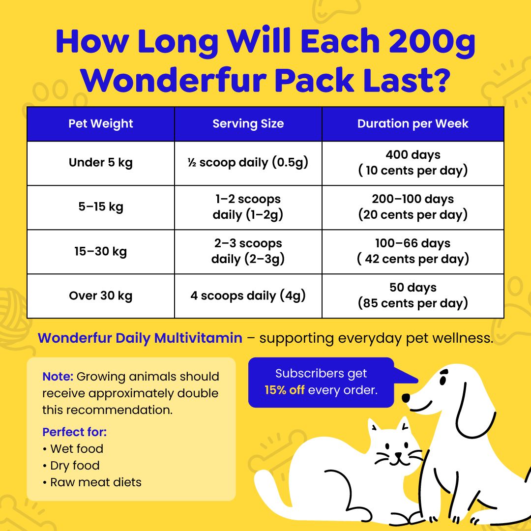 Infographic showing how long a 200g Wonderfur pack of pet vitamins will last based on pet weight.